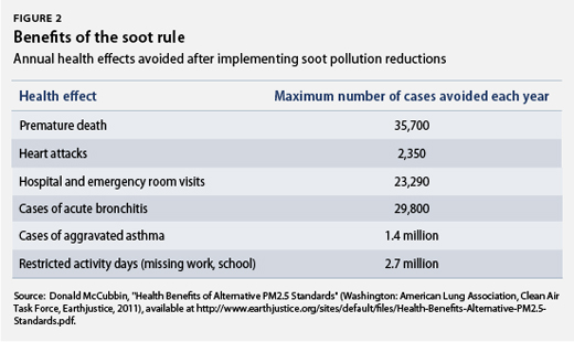 Benefits of the Soot Rule