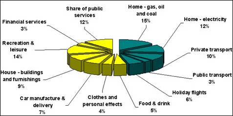 Carbon Footprint