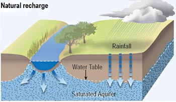 Natural Recharge - Aquifers