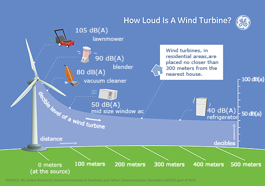 Wind Turbine Sound Chart