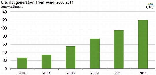 Wind Turbine and Infrasound